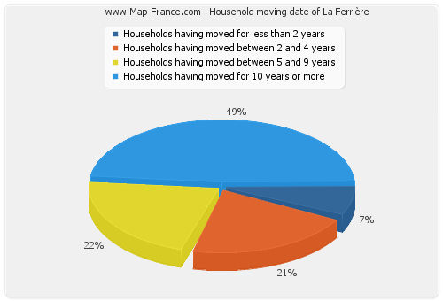 Household moving date of La Ferrière